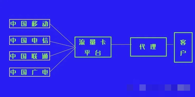 2024年流量卡代理商免费加盟，不需要投入一分钱成为流量卡代理商，小白也能行？